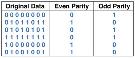 even and odd parity